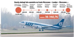 Rewolucyjna zmiana w opłatach za starty i lądowania w Polsce