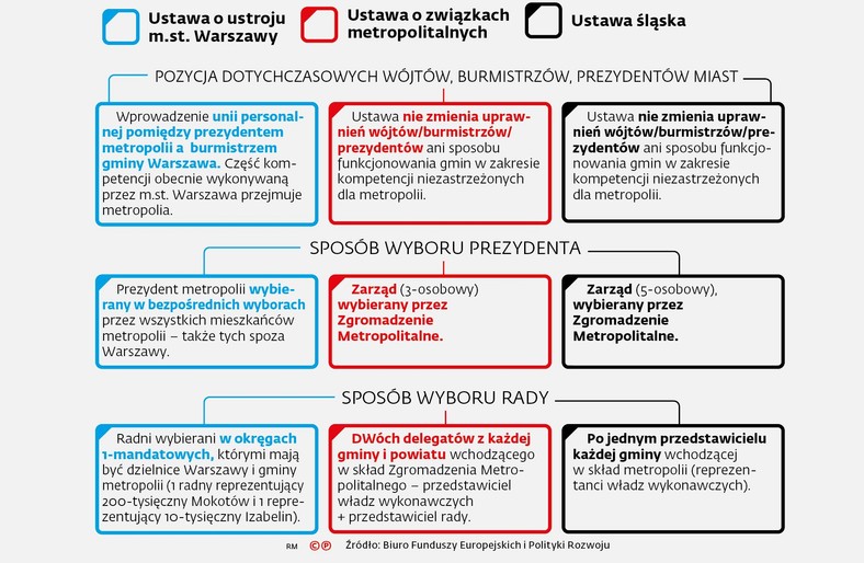 Projekty metropolitalne