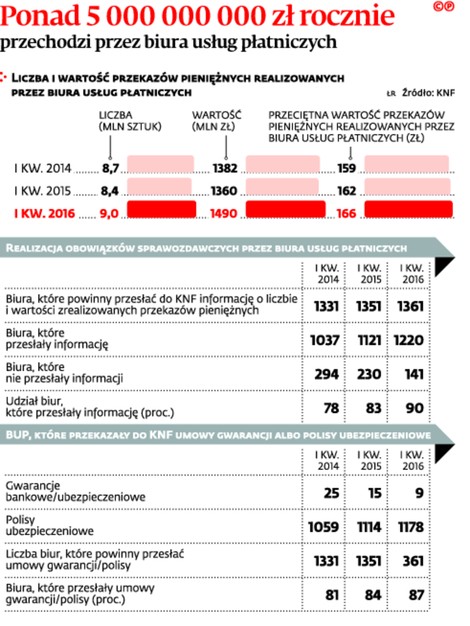 Ponad 5 000 000 000 zł rocznie