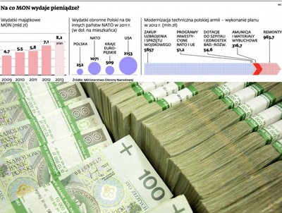 Wydatki na wojsko: Polska wyda 408,7 mld zł do 2022 r.