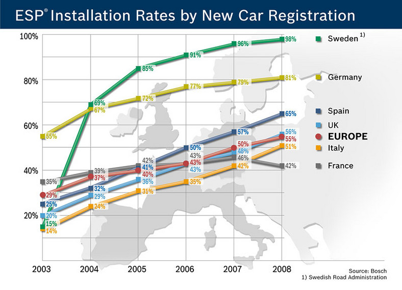 ESP we wszystkich samochodach w Europie, a w USA i Australii najpóźniej w 2014