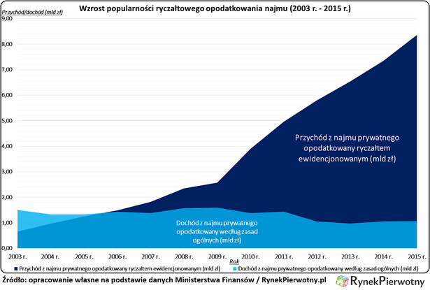 Opodatkowanie wynajmu