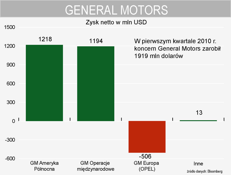 General Motors - zysk netto w 1 kw. 2010 r.