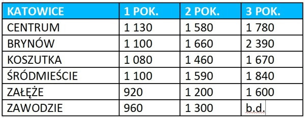 Ceny mieszkań w Katowicach