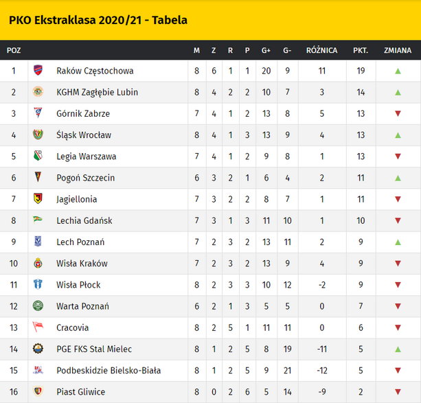 PKO Ekstraklasa - tabela Raków liderem