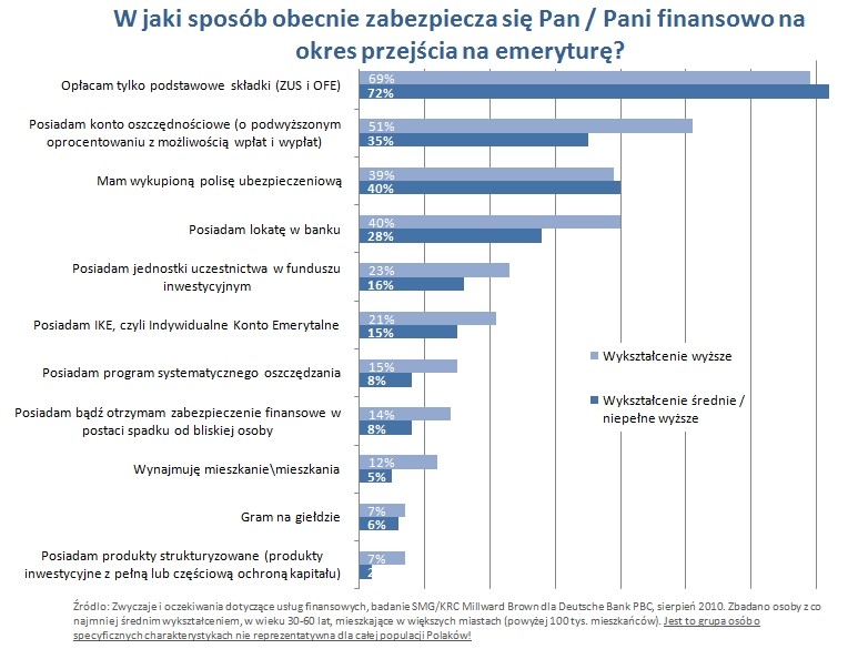 W jaki sposób zabeza się Pan na emeryturę?