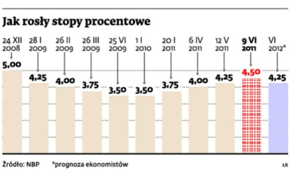 Jak rosły stopy procentowe