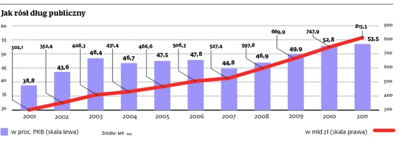 Jak rósł dług publiczny