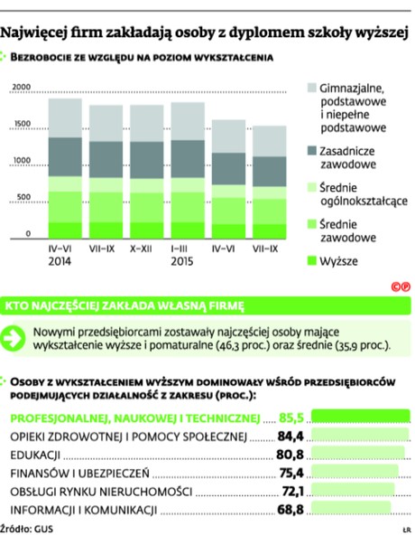 Najwięcej firm zakładają osoby z dyplomem szkoły wyższej