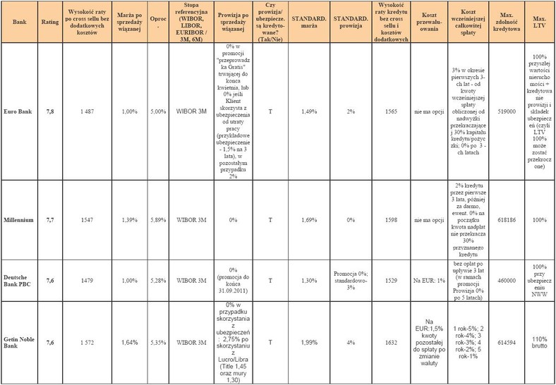 Ranking kredytów hipotecznych - kwiecień 2011 r. - cz.2 - Kredyt w PLN w wysokości 270 tys. zł na nieruchomość za 300 tys. zł (90% LtV), na 30 lat - dla rodziny 2+1 z wpływami 6 tys. zł netto