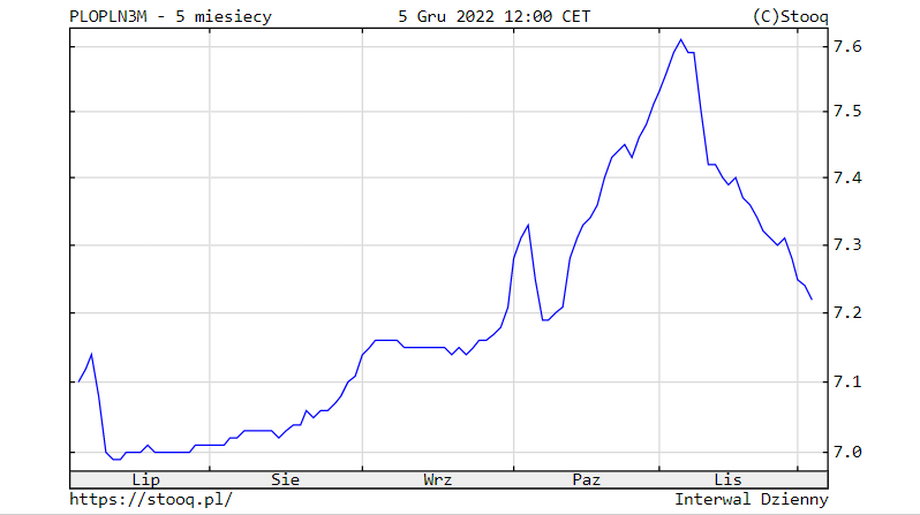 Od miesiąca stawka WIBOR 3M jest w trendzie spadkowym.