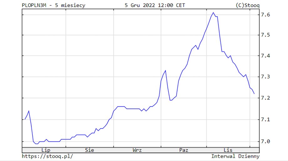 Od miesiąca stawka WIBOR 3M jest w trendzie spadkowym.