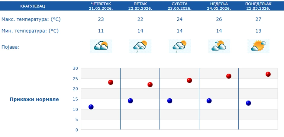 Petodnevna prognoza za Kragujevac