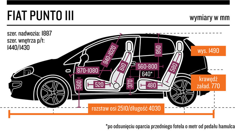 10. Fiat Punto III (od 2005 r.) - od 7500 zł  