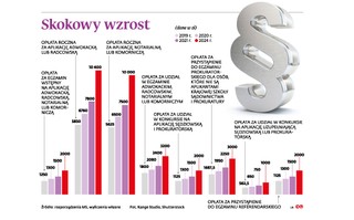 Aplikacja będzie dużo droższa