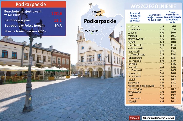 W województwie Podkarpackim w sumie bez pracy pozostaje 120,6 tys. ludzi, co odpowiada 13,1 proc. wszystkich zdolnych do pracy. <br><br>Najlepsza sytuacja na rynku pracy jest w Krośnie. Stopa bezrobocia rejestrowanego wynosi 6 proc., co odpowiada 1,9 tys. ludzi bez pracy. Niewiele gorzej jest w Rzeszowie, gdzie bez zatrudnienia pozostaje 7,6 proc. ludzi zdolnych do podjęcia pracy, co odpowiada 8,5 tys. zarejestrowanych bezrobotnych. <br><br>Najgorsza sytuacja (stopa bezrobocia 20,1 proc.) jest w powiatach brzozowskim (5,8 tys. bezrobotnych) oraz niżańskim (4,6 tys bezrobotnych.).
