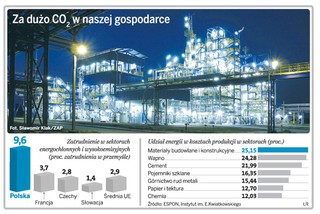 Biznes ucieka przed CO2