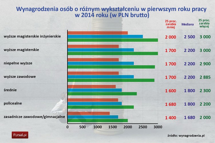 Zestawienie wynagrodzenia osób o różnym wykształceniu w pierwszym roku pracy potwierdza fakt, że wykształcenie w zdecydowanym stopniu podnosi naszą wartość na rynku pracy. Magister inżynier tuż po ukończeniu studiów zarabiał w 2014 r. przeciętnie 2,5 tys. zł brutto, a nieliczni z nich (około 25 proc.) osiągnęło zyski powyżej 3 tys. zł. <br>
W pierwszym roku pracy pracownik z wykształceniem zasadniczym zawodowym lub po gimnazjum zarobił przeciętnie 1680 zł, a najwięksi szczęściarze mieli wynagrodzenie na poziomie 2 tys. zł.