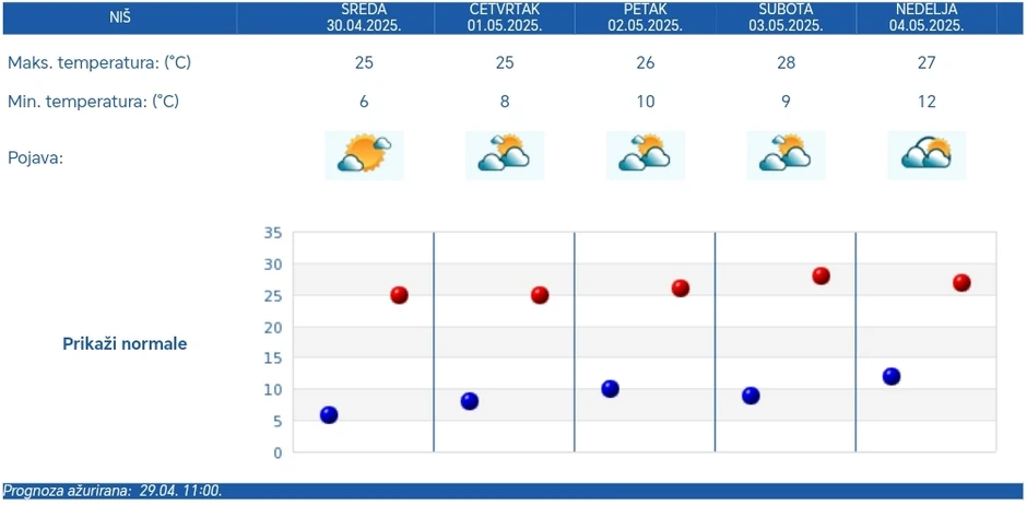 Prognoza za Niš od srede do nedelje