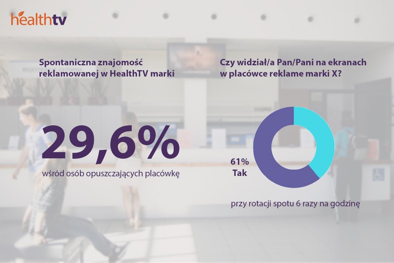 Wpływ reklamy w HealthTV na spontaniczną znajomość marki