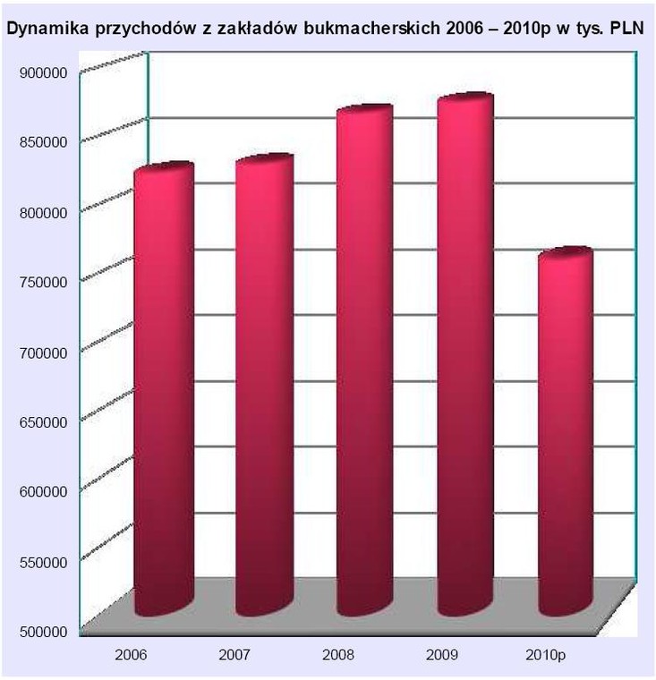 Dynamika przychodów z zakładów bukmacherskich w latach 2006-2010p w tys. PLN