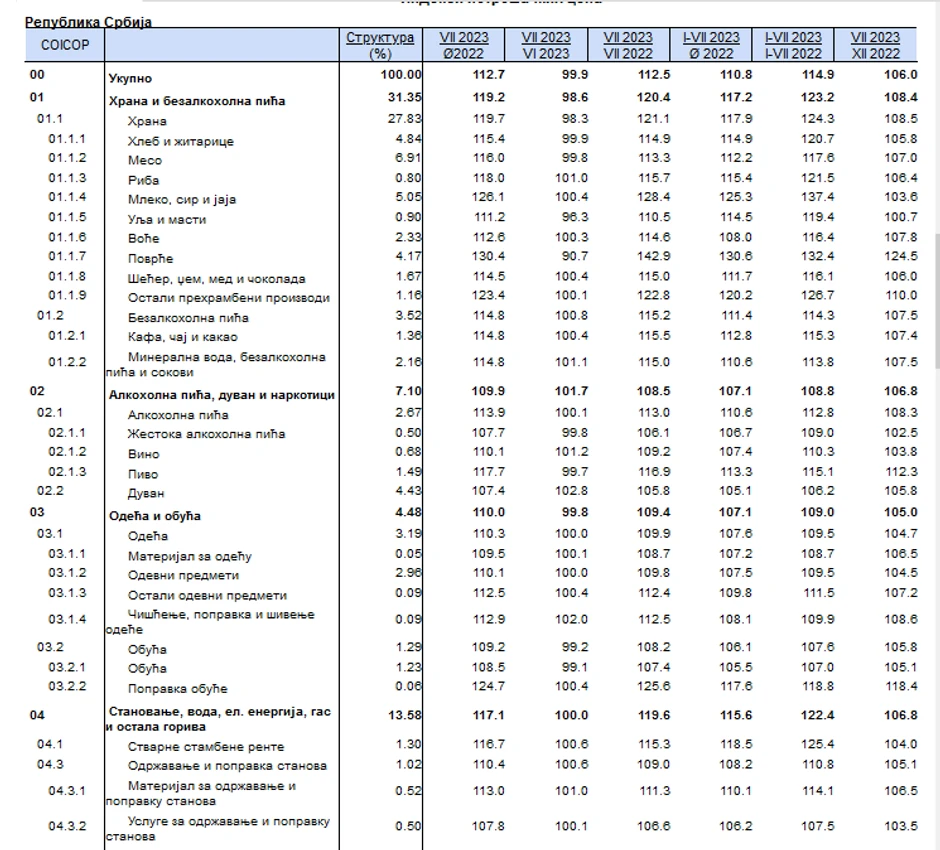 Hrana i piće u prethodnom mesecu pojeftinili su za 1,4 odsto