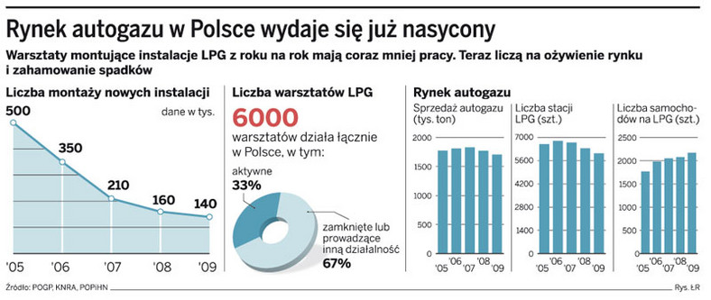 Rynek autogazu w Polsce wydaje się już nasycony