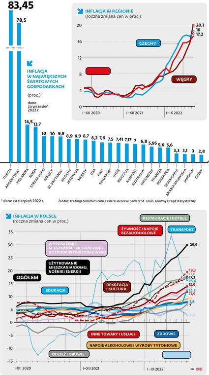 Inflacja w największych światowych gospodarkach