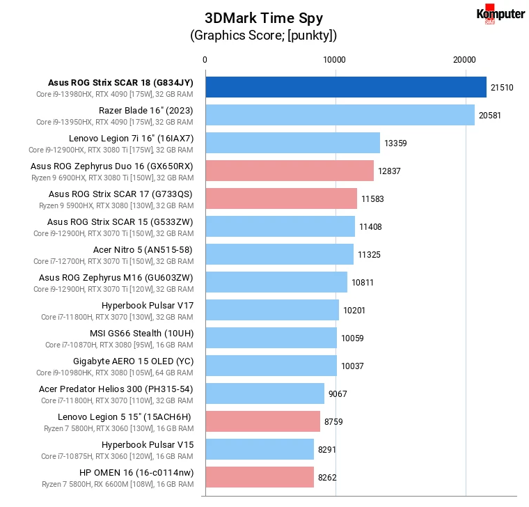 Asus ROG Strix SCAR 18 (G834JY) – 3DMark Time Spy