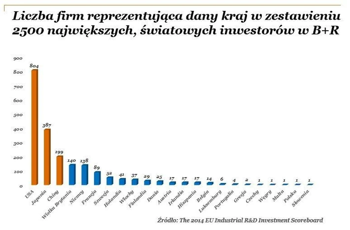 Światowi inwestorzy w B+R