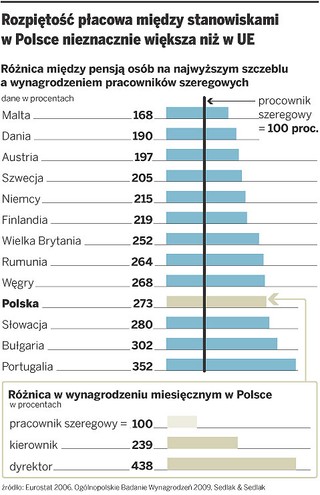 Maleją różnice między pensjami kierowników i pracowników