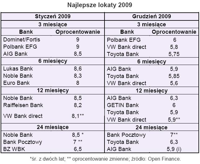 Najlepsze lokaty 2009