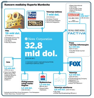 Wielkie kłopoty władcy mediów, czyli co zgubiło Ruperta Murdocha