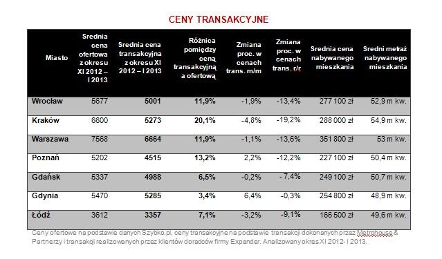Ceny transakcyjne