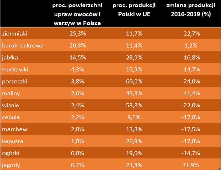 Produkcja najważniejszych owoców i warzyw