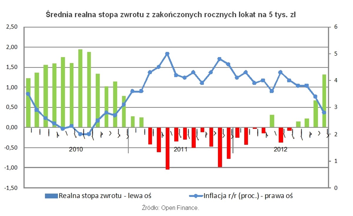 Średnia realna stopa zwrotu z zakończonych rocznych lokat na 5 tys.