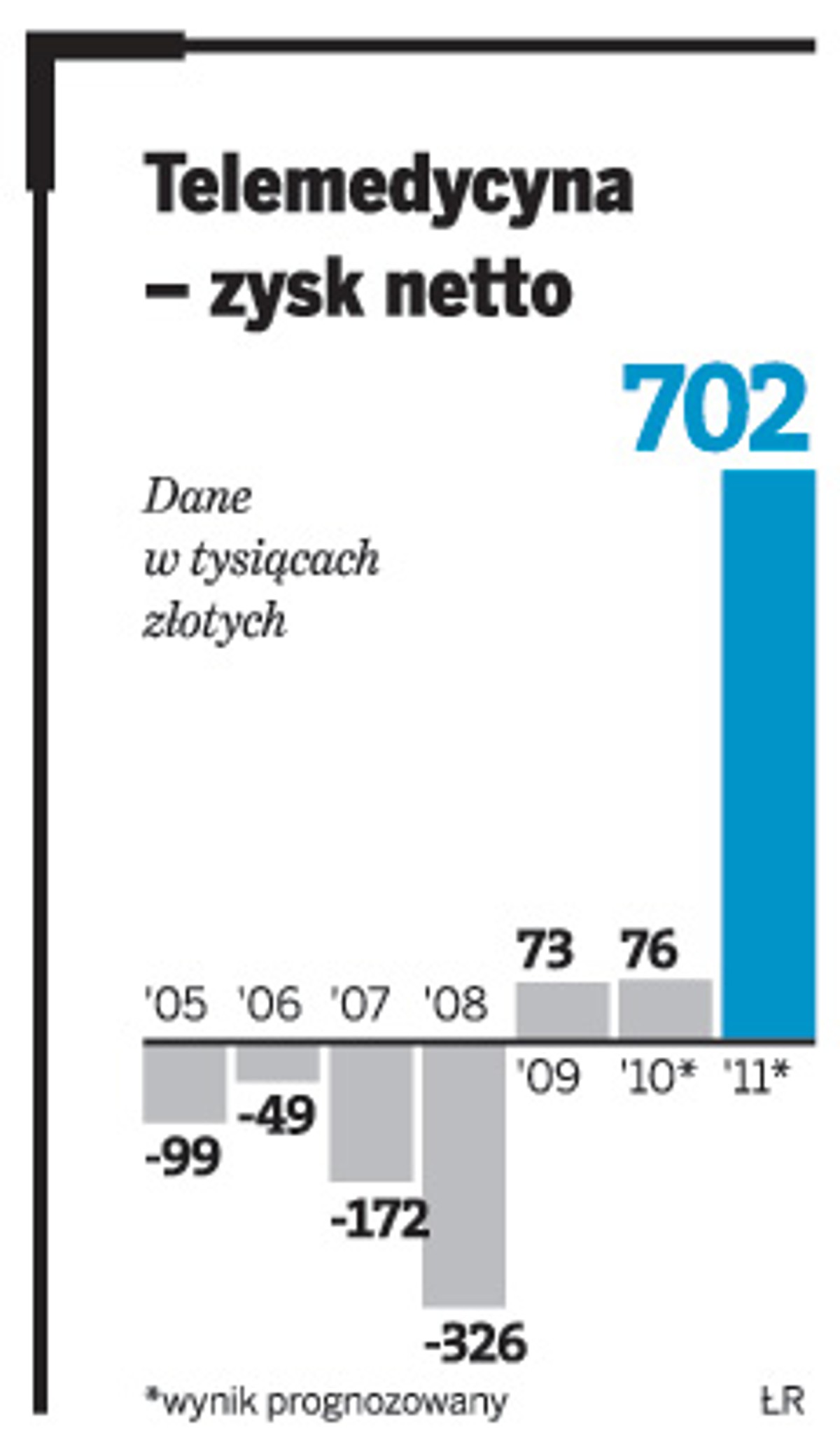 Telemedycyna – zysk netto