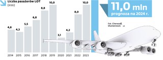 Liczba pasażerów LOT