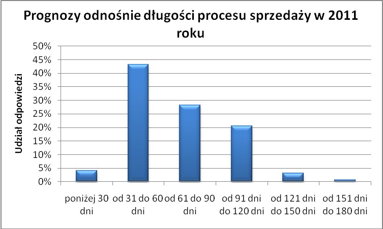 Prognozy długości procesu sprzedaży