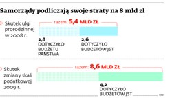 Samorządy domagają się zwrotu 8 mld zł