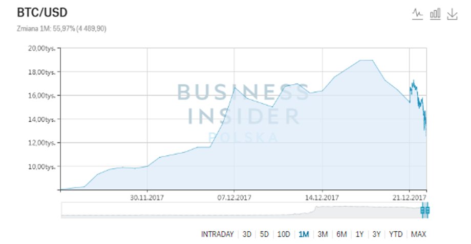 Kurs bitcoina (w dol.) z ostatniego miesiąca. Dane z 22 grudnia 2017 r., godz. 8.20