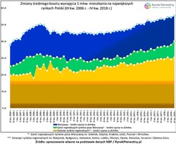 Wynajem mieszkania w Polsce. Jak przez 10 lat zmieniły się stawki czynszów? [ANALIZA]