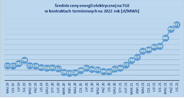 Średnie ceny energii elektrycznej na Towarowej Giełdzie Energii