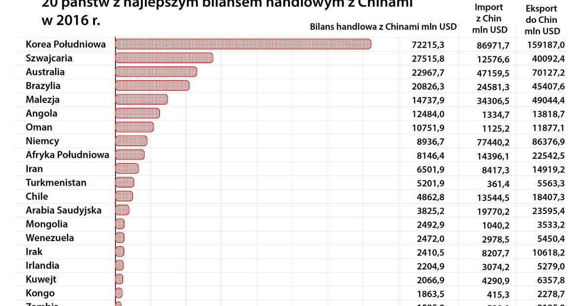 Omów Problemy Demograficzne I Społeczne Z Którymi Borykają Się Chiny Oto państwa, z którymi Chiny mają ujemny bilans handlowy - Forsal.pl