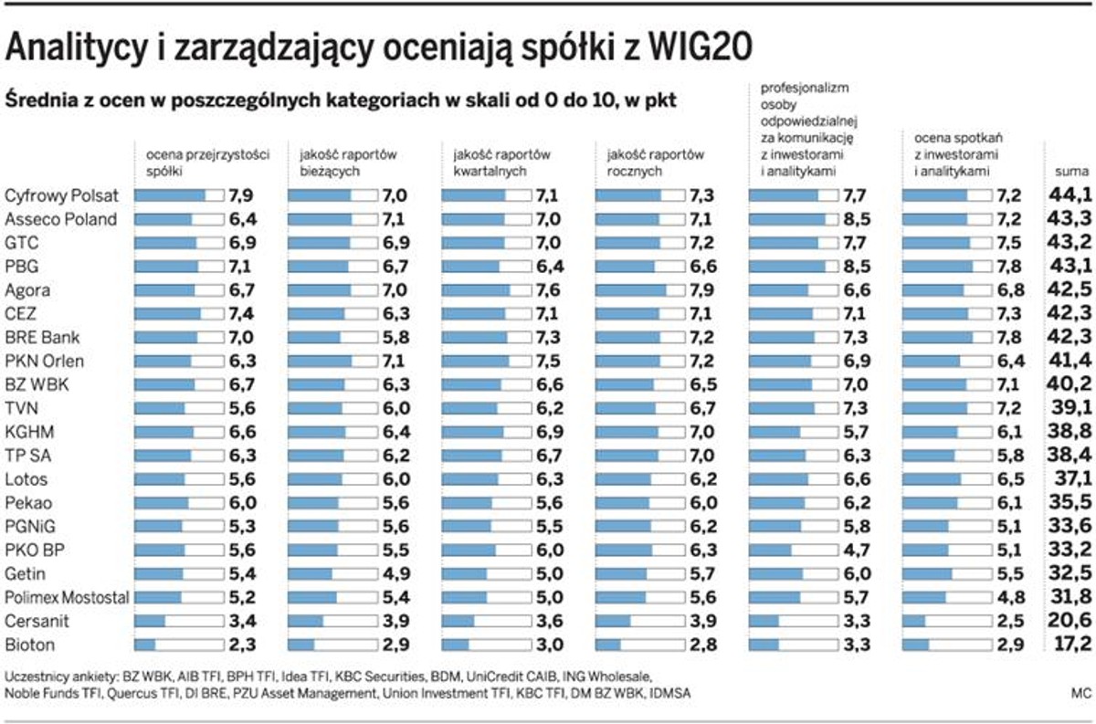 Analitycy i zarządzający oceniają spółki z WIG20