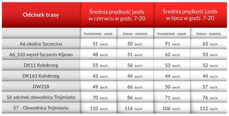 Najbardziej zakorkowane drogi