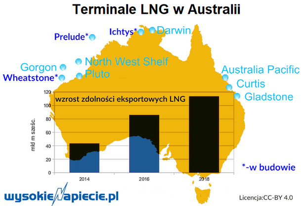 Terminale LNG w Australii