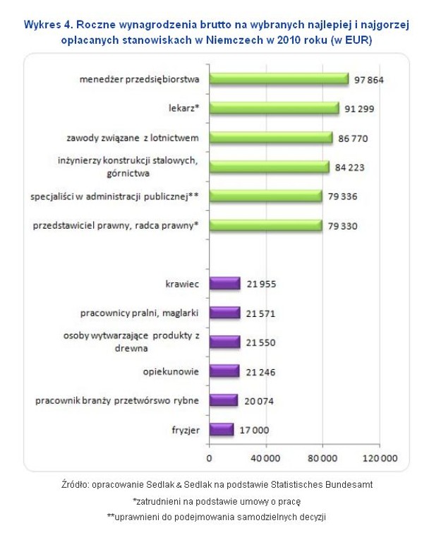 Roczne wynagrodzenia brutto na wybranych najlepiej i najgorzej opłacanych stanowiskach w Niemczech w 2010 roku (w EUR). Źródło: wynagrodzenia.pl
