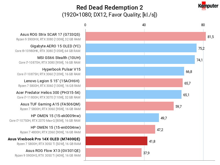 Asus Vivobook Pro 14X OLED (M7400QE) – Red Dead Redemption 2