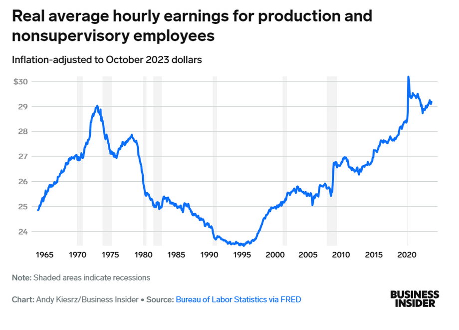 Realne średnie zarobki godzinowe dla pracowników produkcyjnych i niebędących kierownikami. Skorygowane o inflację do wartości dolara z października 2023 r. Uwaga: zacieniowane obszary oznaczają recesje.
